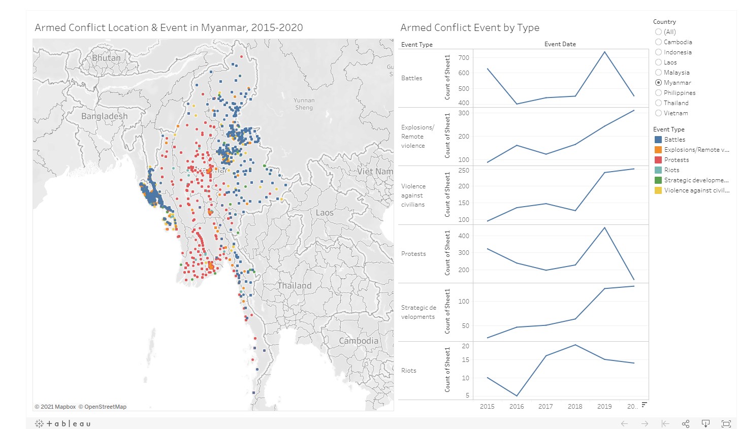 Visualization of Study
