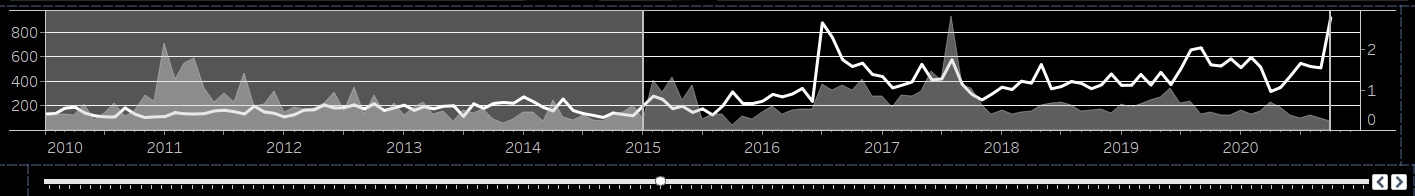 Rising number of armed conflicts