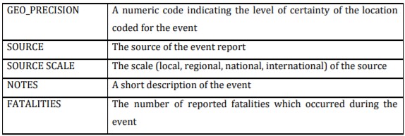 Codebook extract from ACLED