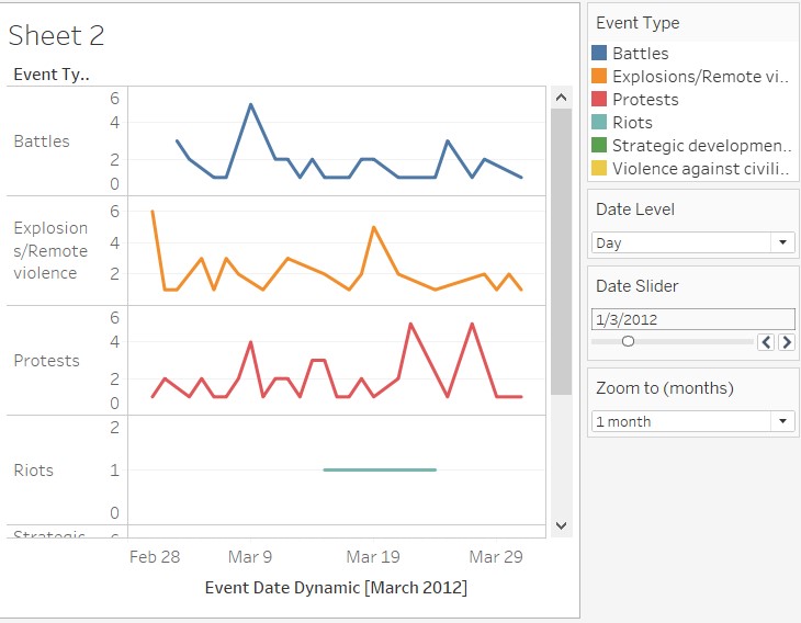 Broken line chart observed