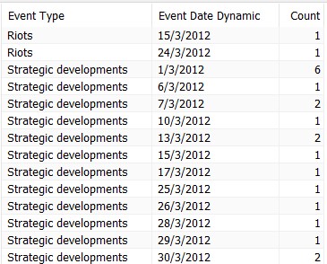 Data with missing dates