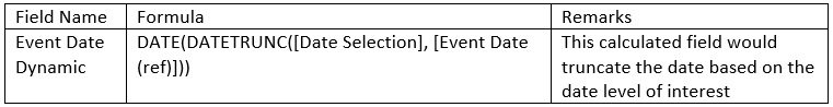 Formula for Event Date Dynamic