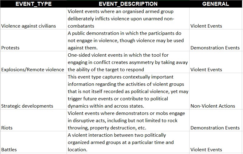 Event type & its decription