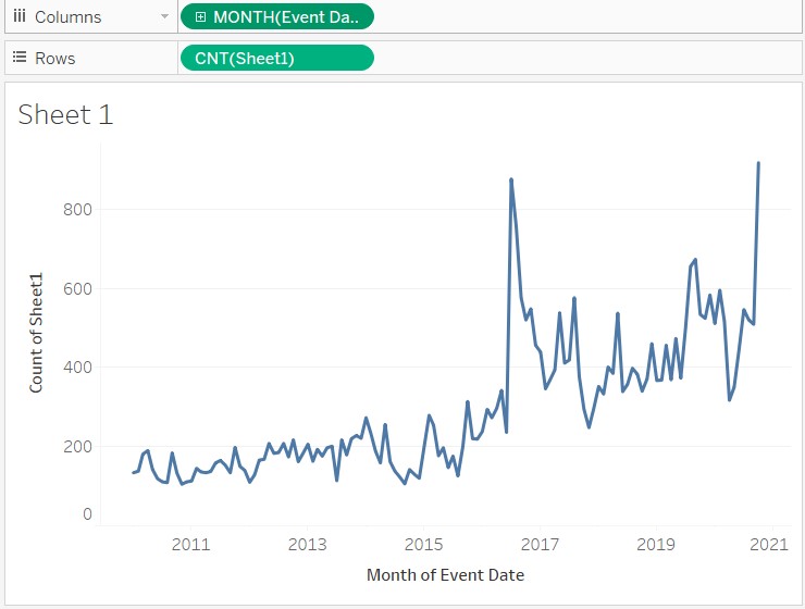 Line chart created initially