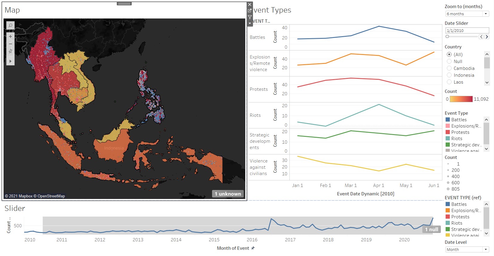 Initial look of the dashboard after placing the 3 worksheets