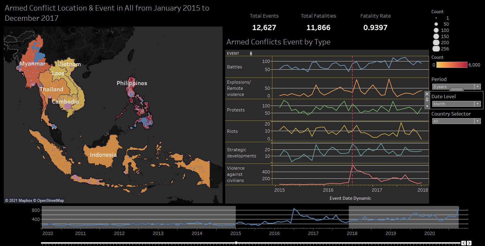 Dashboard after interactivity added