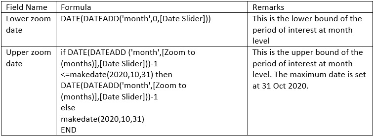 Formulae for lower and upper bound